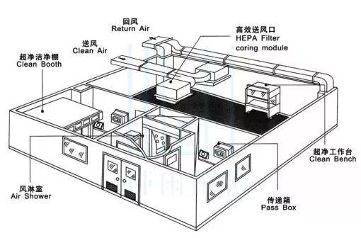 十萬級食品凈化車間圖解